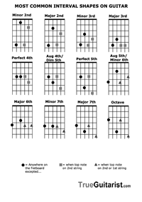 Guitar Intervals Chart Pdf